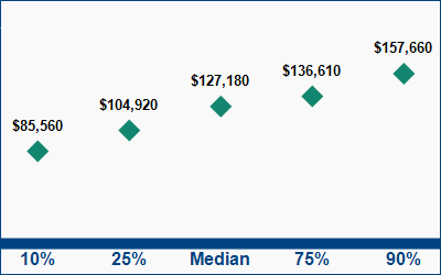 This graph displays wage data.  Find details by selecting the table view.