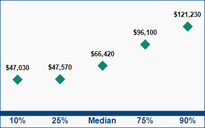 This graph displays wage data.  Find details by selecting the table view.