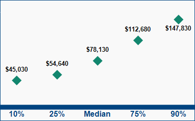 This graph displays wage data.  Find details by selecting the table view.