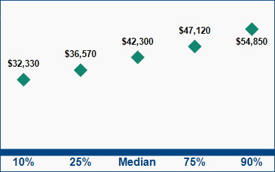 This graph displays wage data.  Find details by selecting the table view.