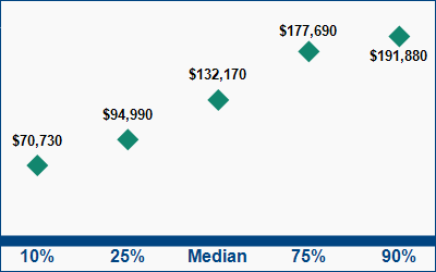 This graph displays wage data.  Find details by selecting the table view.