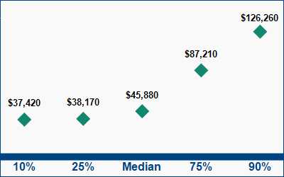 This graph displays wage data.  Find details by selecting the table view.