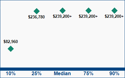 This graph displays wage data.  Find details by selecting the table view.