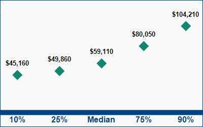 This graph displays wage data.  Find details by selecting the table view.