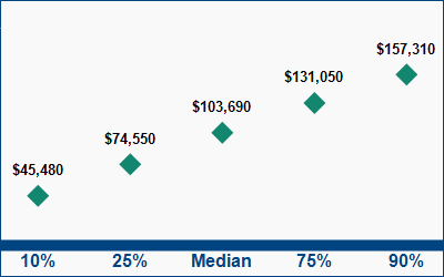 This graph displays wage data.  Find details by selecting the table view.