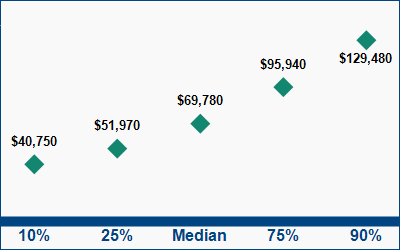 This graph displays wage data.  Find details by selecting the table view.