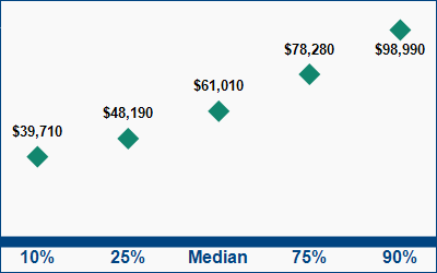 This graph displays wage data.  Find details by selecting the table view.