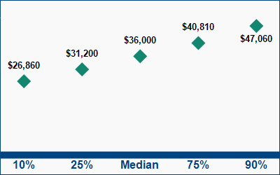 This graph displays wage data.  Find details by selecting the table view.