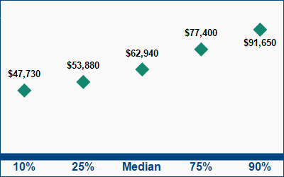 This graph displays wage data.  Find details by selecting the table view.