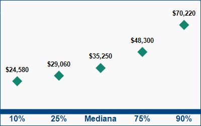 This graph displays wage data.  Find details by selecting the table view.