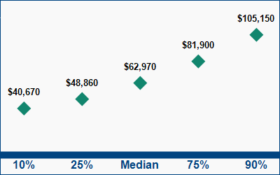 This graph displays wage data.  Find details by selecting the table view.