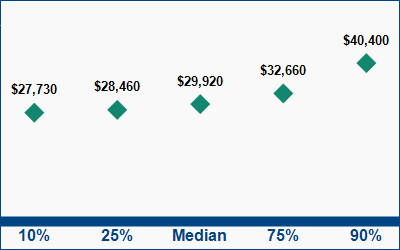 This graph displays wage data.  Find details by selecting the table view.