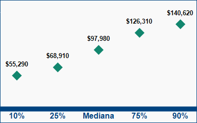 This graph displays wage data.  Find details by selecting the table view.