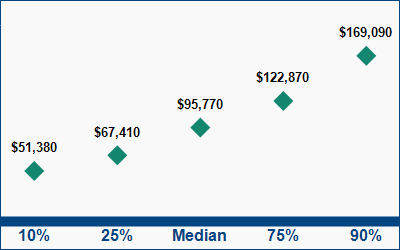 This graph displays wage data.  Find details by selecting the table view.