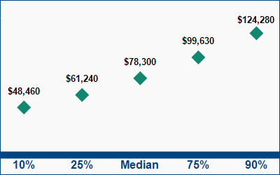 This graph displays wage data.  Find details by selecting the table view.