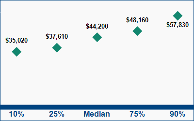 This graph displays wage data.  Find details by selecting the table view.