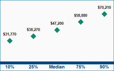 This graph displays wage data.  Find details by selecting the table view.
