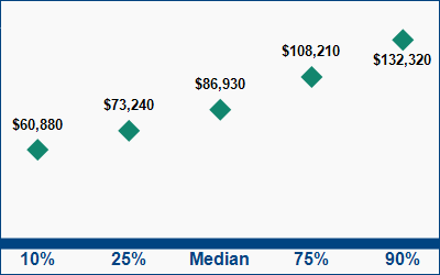 This graph displays wage data.  Find details by selecting the table view.