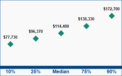 This graph displays wage data.  Find details by selecting the table view.