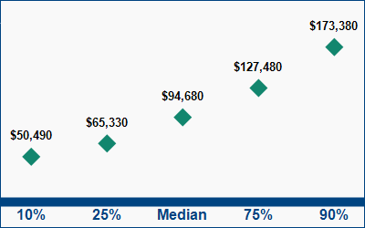 This graph displays wage data.  Find details by selecting the table view.