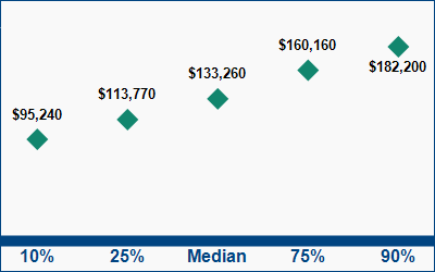 This graph displays wage data.  Find details by selecting the table view.