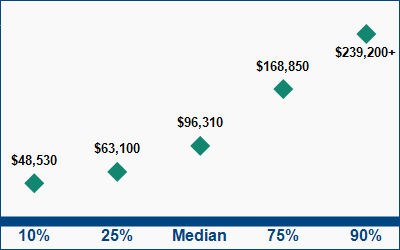This graph displays wage data.  Find details by selecting the table view.