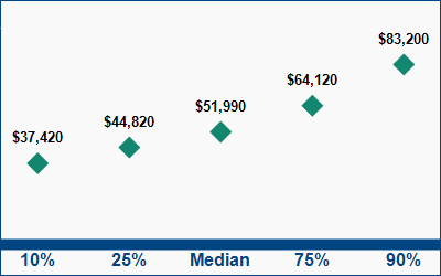 This graph displays wage data.  Find details by selecting the table view.