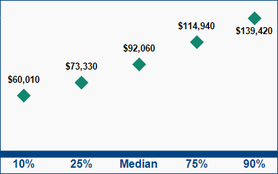 This graph displays wage data.  Find details by selecting the table view.
