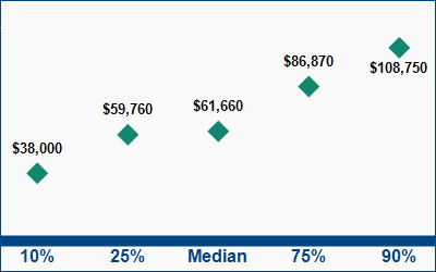 This graph displays wage data.  Find details by selecting the table view.