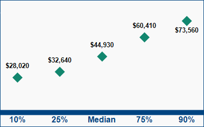 This graph displays wage data.  Find details by selecting the table view.