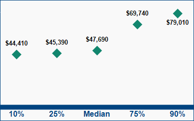 This graph displays wage data.  Find details by selecting the table view.