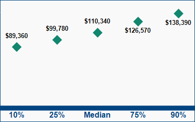 This graph displays wage data.  Find details by selecting the table view.