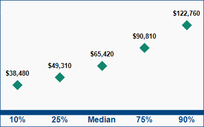 This graph displays wage data.  Find details by selecting the table view.