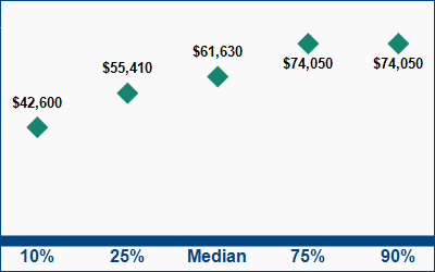 This graph displays wage data.  Find details by selecting the table view.