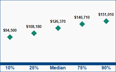 This graph displays wage data.  Find details by selecting the table view.