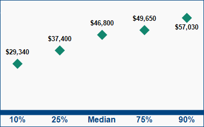 This graph displays wage data.  Find details by selecting the table view.