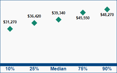 This graph displays wage data.  Find details by selecting the table view.