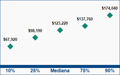 This graph displays wage data.  Find details by selecting the table view.