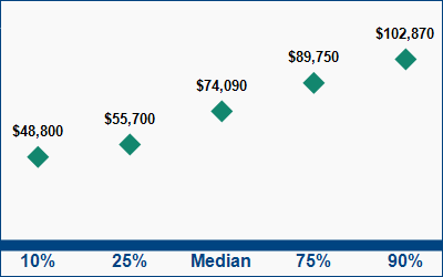 This graph displays wage data.  Find details by selecting the table view.