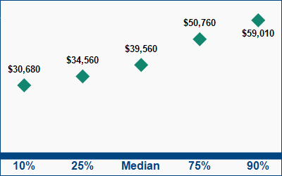This graph displays wage data.  Find details by selecting the table view.