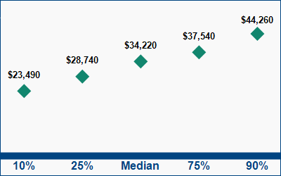This graph displays wage data.  Find details by selecting the table view.