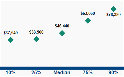 This graph displays wage data.  Find details by selecting the table view.