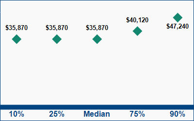 This graph displays wage data.  Find details by selecting the table view.