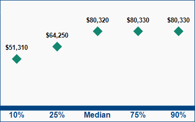 This graph displays wage data.  Find details by selecting the table view.