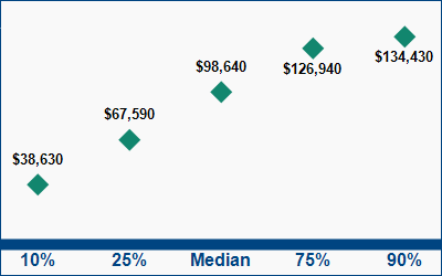 This graph displays wage data.  Find details by selecting the table view.