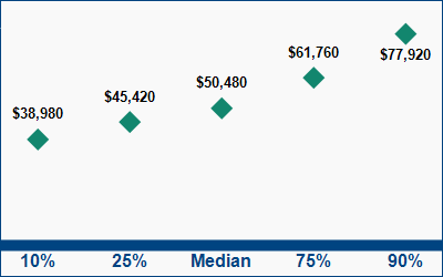 This graph displays wage data.  Find details by selecting the table view.