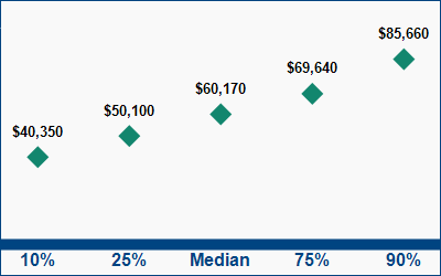 This graph displays wage data.  Find details by selecting the table view.