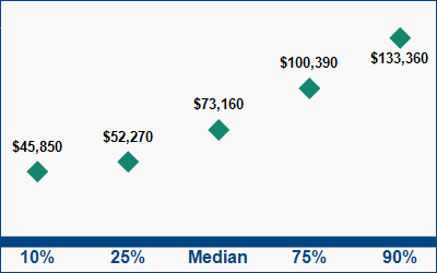 This graph displays wage data.  Find details by selecting the table view.