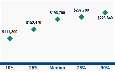 This graph displays wage data.  Find details by selecting the table view.