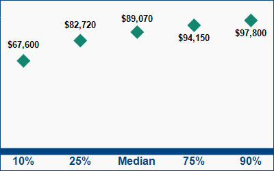 This graph displays wage data.  Find details by selecting the table view.